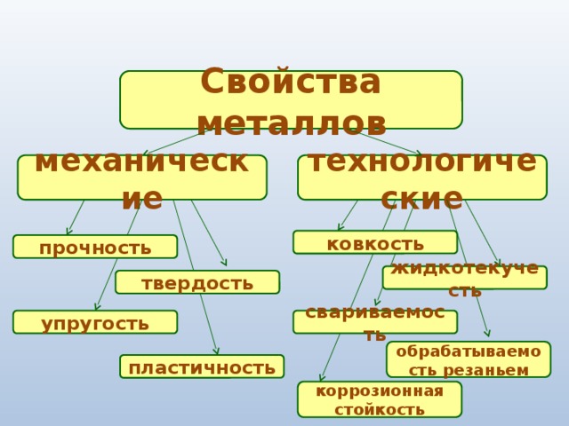 Свойства металлов 6 класс