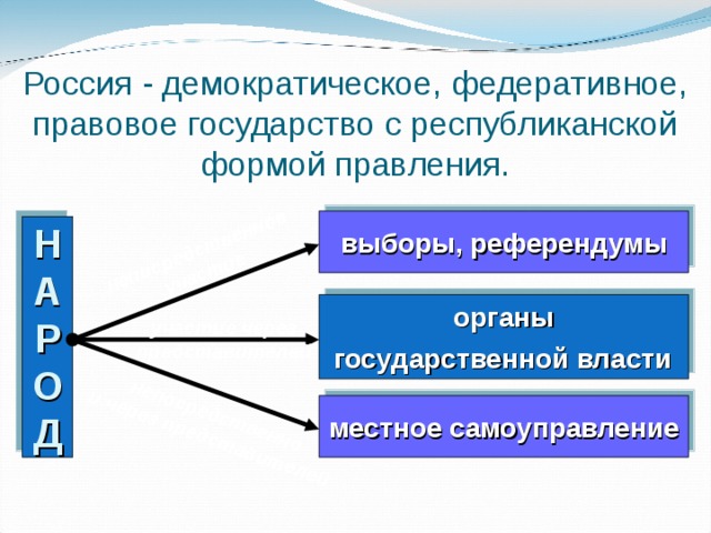 Слово пропущенное в схеме россия демократия республика правовое государство