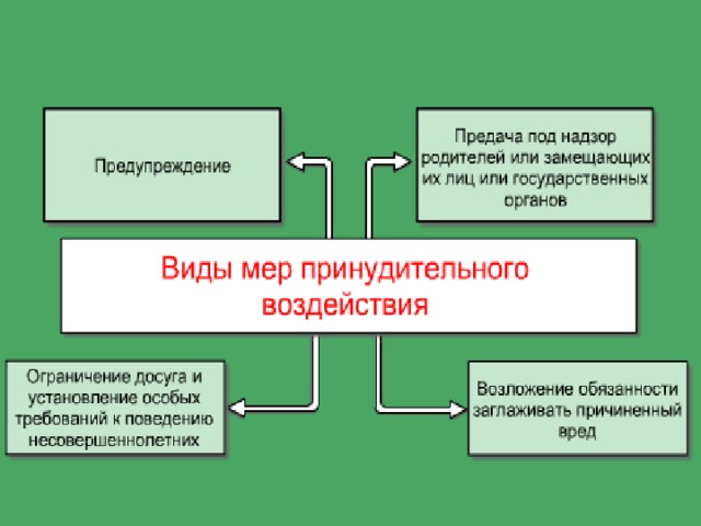 Сложный план по теме уголовная ответственность несовершеннолетних