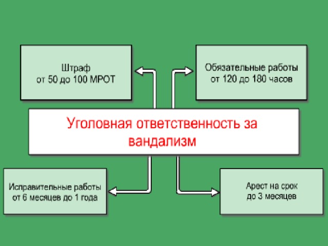 Статью 213. Вандализм ответственность. Уголовная ответственность за хулиганство. Уголовная ответственность за вандализм. Ответственность за вандализм для несовершеннолетних.