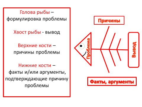 Технология фишбоун презентация