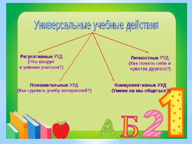 Презентация формирование регулятивных ууд в начальной школе