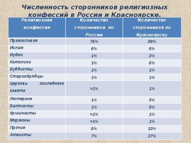 Наибольшим количеством последователей в мире