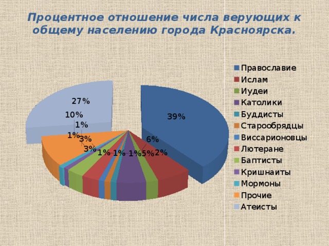 Какой веры больше