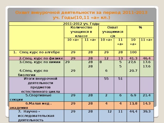 Сколько учеников в 10 классе