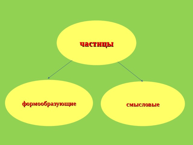 Частица не смысловая или формообразующая. Смысловые и формообразующие частицы. Частица самый формообразующая или смысловая. Смысловые частицы кластер. Смысловые частицы 7 класс.