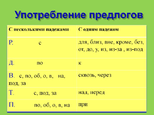 Предлоги всегда относятся к. Употребление предлогов таблица. Предлоги употребляются с. Использование предлогов в русском языке. Употребление предлого.