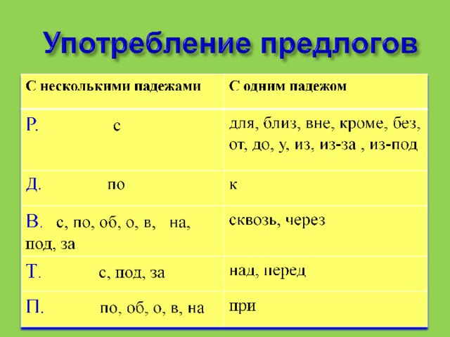 Выделите предлог который употребляется с родительным падежом. Употребление предлогов таблица. Предлоги употребляются с. Использование предлогов в русском языке. Употребление предлого.