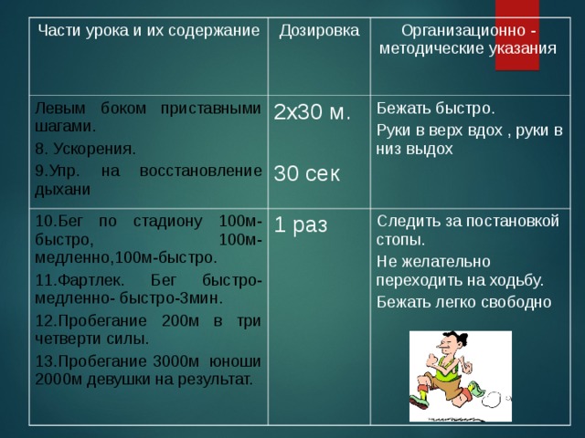 Части урока и их содержание Дозировка Левым боком приставными шагами. 8. Ускорения. 9.Упр. на восстановление дыхани 2х30 м. 30 сек 10.Бег по стадиону 100м-быстро, 100м-медленно,100м-быстро. 11.Фартлек. Бег быстро- медленно- быстро-3мин. 12.Пробегание 200м в три четверти силы. 13.Пробегание 3000м юноши 2000м девушки на результат. Организационно - методические указания 1 раз Бежать быстро. Руки в верх вдох , руки в низ выдох Следить за постановкой стопы. Не желательно переходить на ходьбу. Бежать легко свободно 