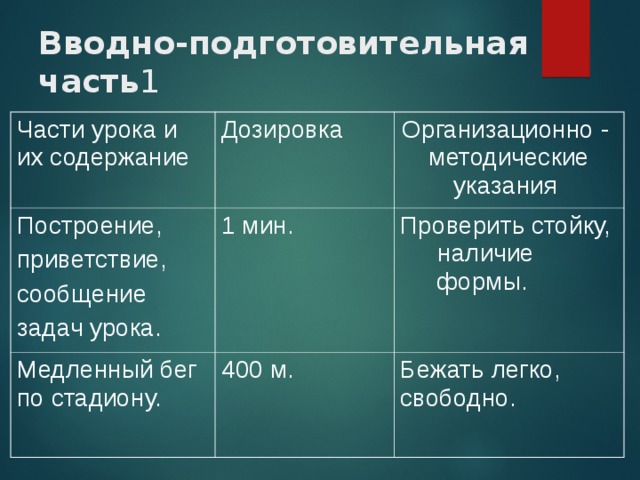 Вводно-подготовительная часть 1 Части урока и их содержание Дозировка Построение, приветствие, сообщение задач урока. Организационно - методические указания 1 мин. Медленный бег по стадиону. 400 м. Проверить стойку, наличие формы. Бежать легко, свободно. 