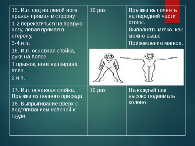 15. И.п. сед на левой ноге, правая прямая в сторону 1-2 перекатиться на правую ногу, левая прямая в сторону, 3-4 и.п. 16. И.п. основная стойка, руки на поясе 1 прыжок, ноги на ширине плеч, 2 и.п. 10 раз 17. И.п. основная стойка. Прыжки из полного приседа. 18. Выпрыгивание вверх с подтягиванием коленей к груди. 10 раз Прыжки выполнять на передней части стопы. Выполнять мягко, как можно выше Приземление мягкое. На каждый шаг высоко поднимать колено. 
