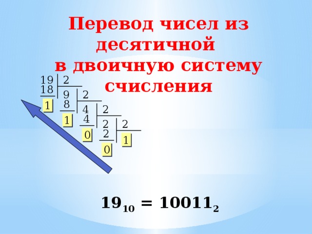 Перевод чисел из десятичной в двоичную систему счисления 2 19 18 2 9  8 1 2 4  4 1 2 2  2 0 1 0 19 10 = 10011 2 