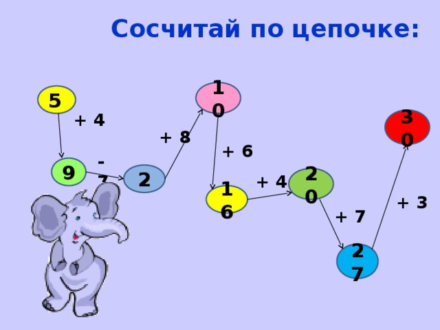 Сосчитай по цепочке: 10 5  + 4 30 + 8 + 6 - 7 9 2 20 + 4 16 + 3 + 7 27 