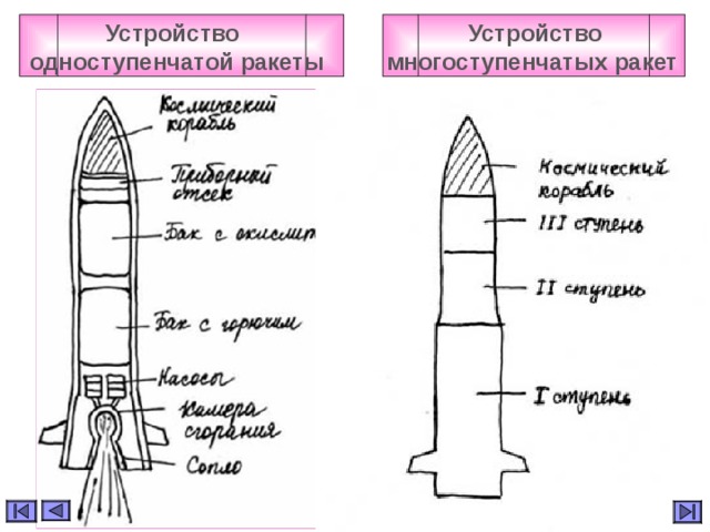 Устройство  одноступенчатой ракеты  Устройство многоступенчатых ракет  