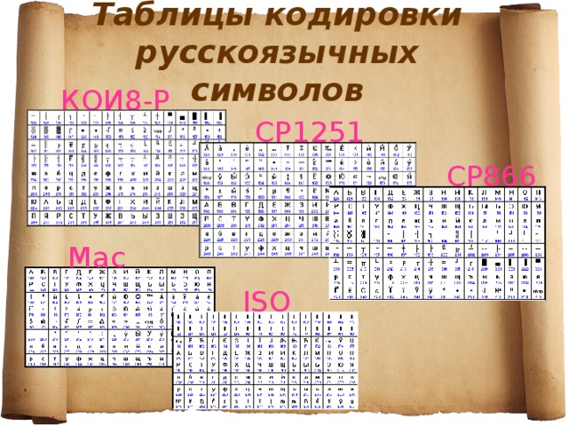 Таблицы кодировки русскоязычных символов КОИ8-Р CP1251 CP866 Mac ISO 