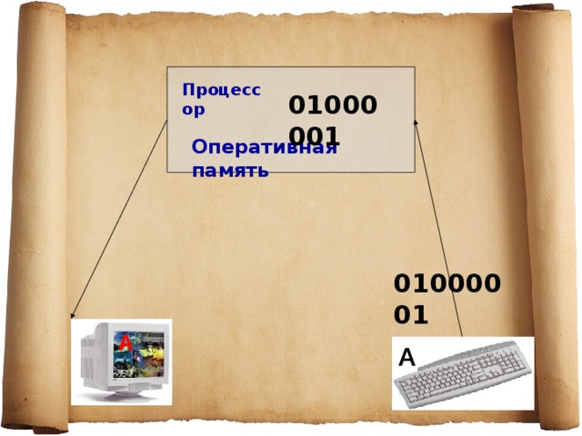 Процессор 01000001 Оперативная память 01000001 А А 