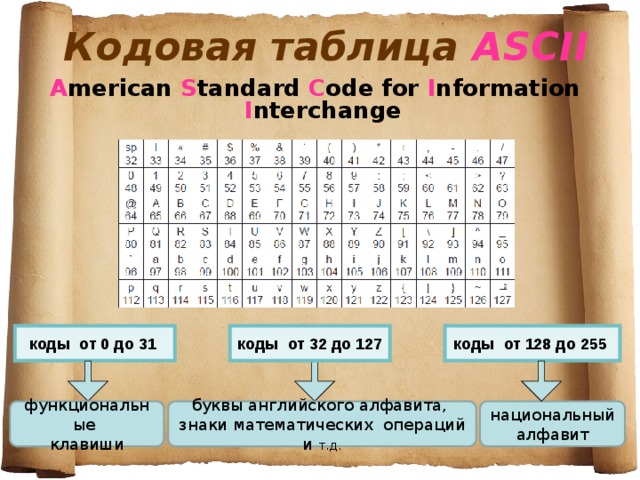 Кодовая таблица ASCII A merican S tandard C ode for I nformation I nterchange коды от 0 до 31  коды от 128 до 255  коды от 32 до 127  функциональные национальный алфавит буквы английского алфавита, клавиши знаки математических операций и т.д. 