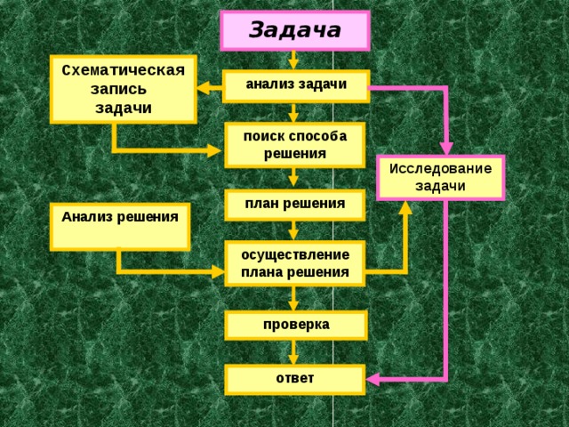 План решения трудностей подростков. Осуществление плана решения задачи. План решения проблемы. Методы поиска плана решения задачи. Составление плана решения проблемы.