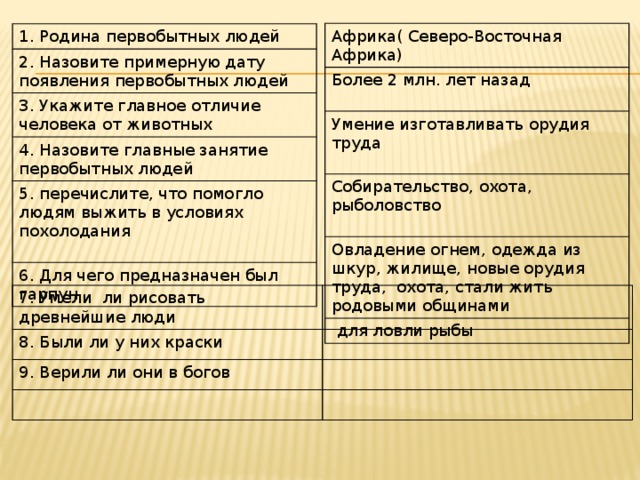 Африка( Северо-Восточная Африка) Более 2 млн. лет назад Умение изготавливать орудия труда Собирательство, охота, рыболовство Овладение огнем, одежда из шкур, жилище, новые орудия труда, охота, стали жить родовыми общинами  для ловли рыбы 1. Родина первобытных людей 2. Назовите примерную дату появления первобытных людей 3. Укажите главное отличие человека от животных 4. Назовите главные занятие первобытных людей 5. перечислите, что помогло людям выжить в условиях похолодания 6. Для чего предназначен был гарпун 7. Умели ли рисовать древнейшие люди 8. Были ли у них краски 9. Верили ли они в богов 