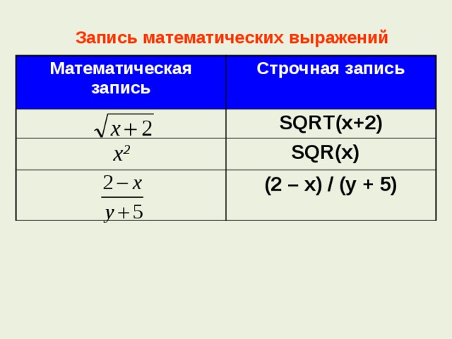 Запись математических выражений Математическая запись Строчная запись SQRT(x+2) x 2 SQR(x)   (2 – x) / (y + 5) 