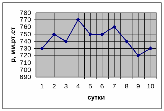 На рисунке точками показано атмосферное давление. Атмосферное давление в течении суток. Построить график атмосферного давления. 730 Атмосферное давление. 730 Мм РТ ст.