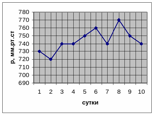 График атмосферного. Атмосферное давление вариант 1. 730 Мм РТ ст. Укажите по диаграмме какое самое низкое давление было отмечено. 690 Мм РТ ст.