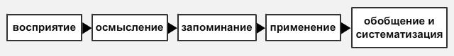 Осмысление это. Восприятие осмысление запоминание. Схема рекламной коммуникации восприятие запоминание. Осмысление запоминание применение обобщение. Восприятие–осмысление–запоминание–применение–обобщение.