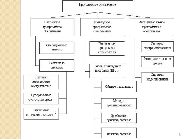 Применение опорных конспектов на уроках информатики