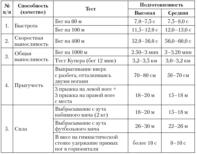 Оценка выносливости тест