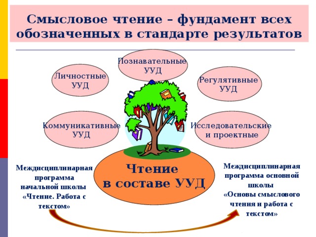 Технология продуктивного чтения в начальной школе презентация