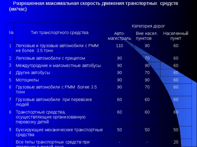 Какая максимальная скорость движения транспортного средства