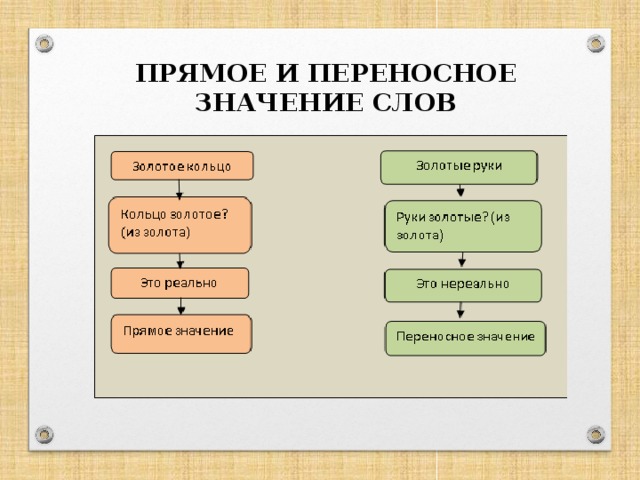 Технологическая карта прямое и переносное значение слова 5 класс