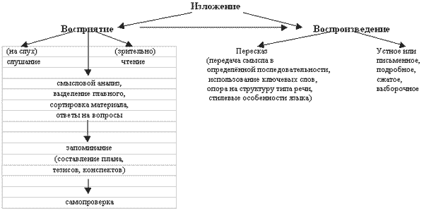 План работы над изложением 3 класс