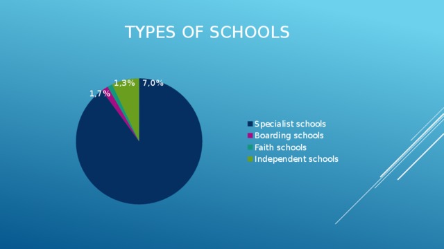 Types of schools 1,3% 7,0% 1,7% 