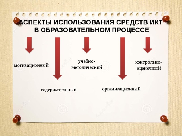 АСПЕКТЫ ИСПОЛЬЗОВАНИЯ СРЕДСТВ ИКТ В ОБРАЗОВАТЕЛЬНОМ ПРОЦЕССЕ учебно-методический контрольно-оценочный мотивационный организационный содержательный 