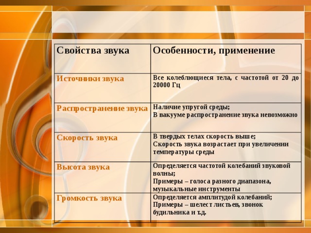 Особенности звука. Свойства звуковых волн. Свойства звука. Звук и его основные характеристики. Звуковые волны и их свойства.