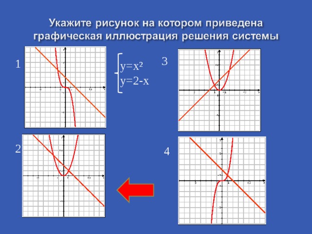 Укажите рисунок на котором приведена графическая иллюстрация решения системы уравнений y 2x 4