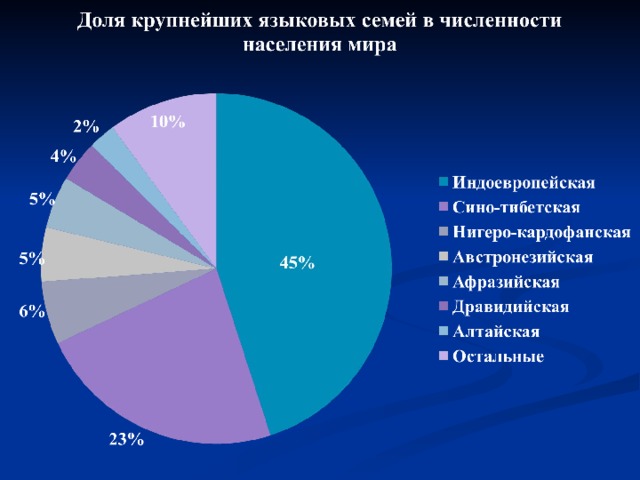 Диаграмма населения мира