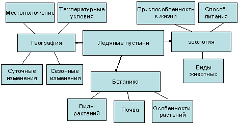 Составь схему цепи питания характерной для арктической пустыни