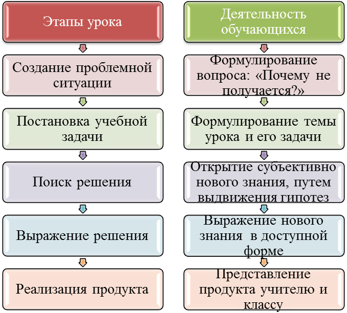 Последовательные этапы