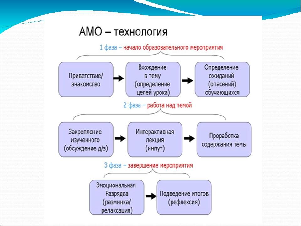 Амо образование. Приемы и методы работы на уроках истории и обществознания. Методы и технологии на уроках истории. Приемы обучения на уроках истории. Методы на уроках истории.