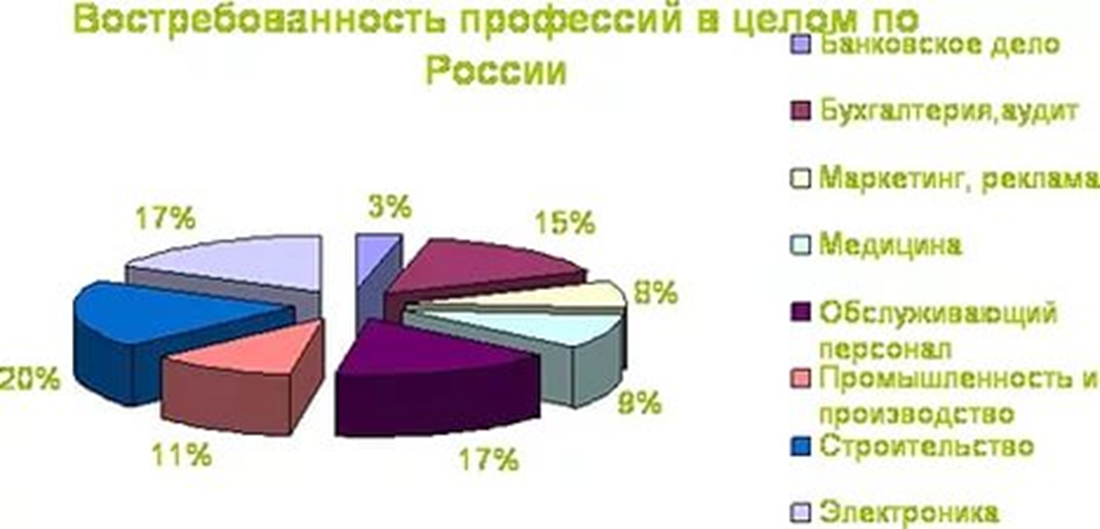 Диаграмма востребованности профессий