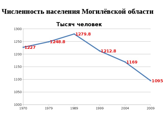 Могилевская область презентация