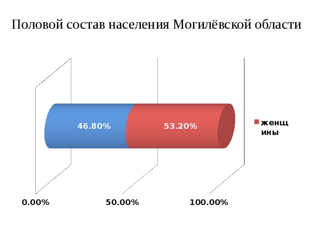 Презентация на тему могилевская область