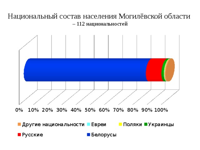 Презентация на тему могилевская область