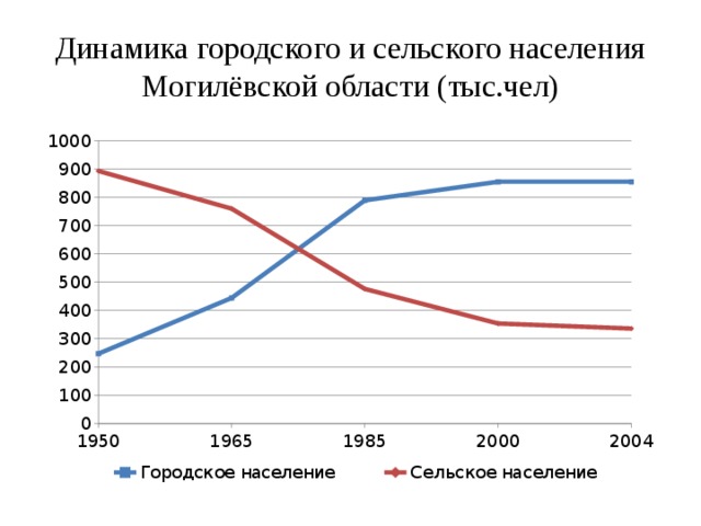 Динамика городского и сельского населения