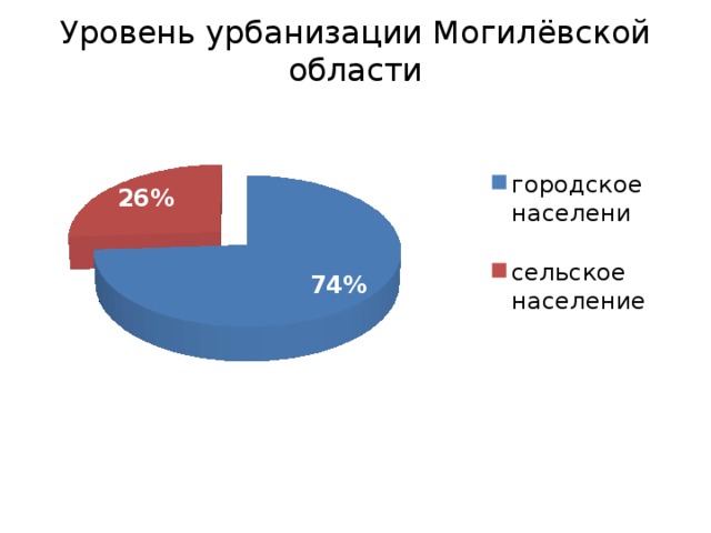 Могилевская область презентация