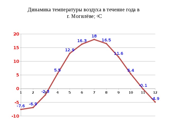 Как изменяется температура воздуха в сутках. Динамика температуры воздуха. Динамика температуры атмосферы. Изменение температуры воздуха в Москве в течение года. Динамика температуры в течение дня.