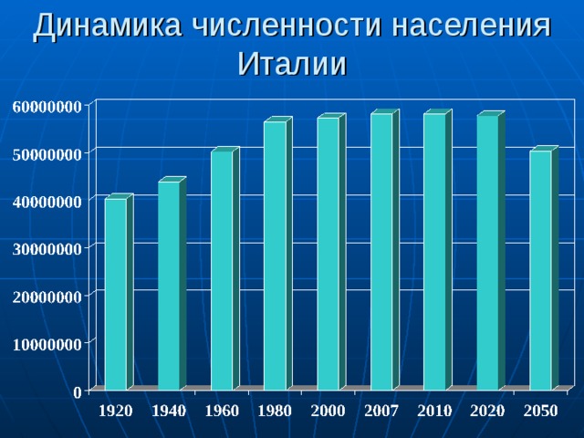 Диаграмма населения италии