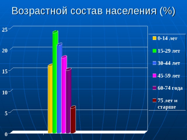 Возрастной состав